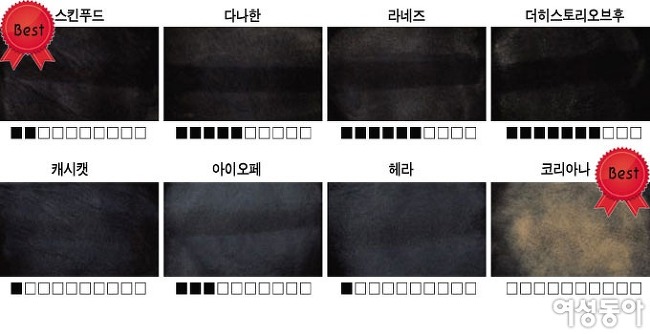 자외선 차단제ㆍ선 팩트ㆍ클렌징 오일 뷰티 실험실